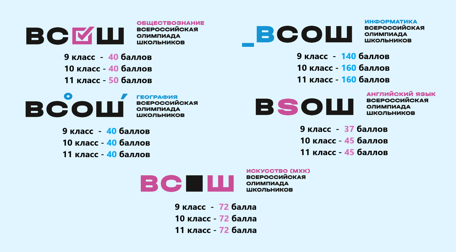 Вы сейчас просматриваете Утверждено количество баллов, необходимое для участия в региональном этапе всероссийской олимпиады школьников по обществознанию, географии, информатике, английскому языку, искусству.